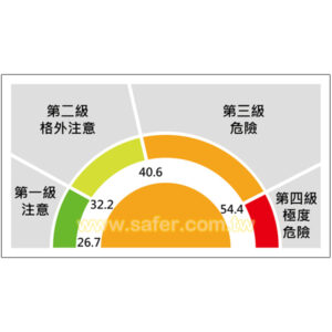 熱危害風險等級告示牌(中空板/貼紙)